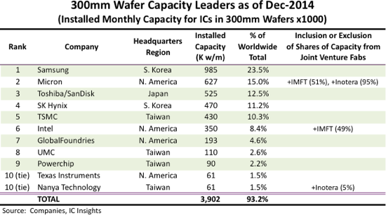 Top 10 largest IC manufacturers by 300mm wafer capacity